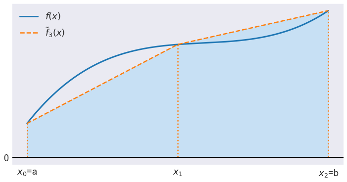 ../../_images/07 Illustrates integration using Trapezoidal rule_5_0.png